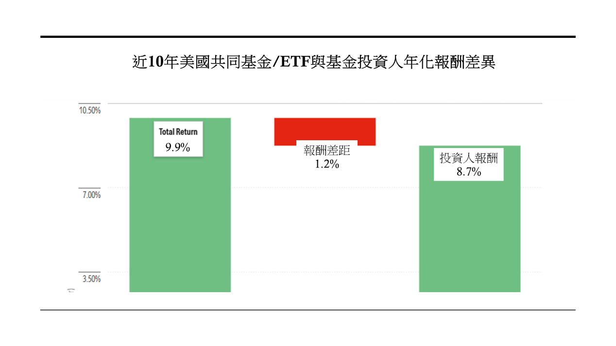 近10年美國共同基金/ETF與基金投資人年化報酬差異